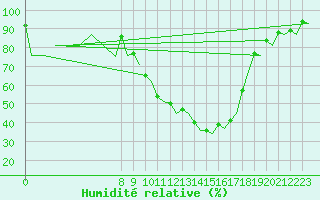 Courbe de l'humidit relative pour Grenchen