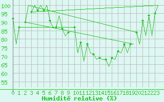 Courbe de l'humidit relative pour Emmen