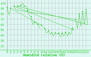 Courbe de l'humidit relative pour Emmen