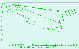 Courbe de l'humidit relative pour Emmen