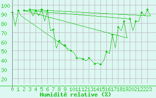 Courbe de l'humidit relative pour Katowice