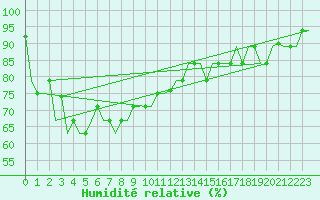 Courbe de l'humidit relative pour Phuket Airport