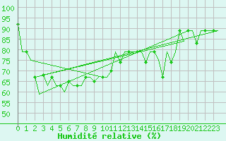 Courbe de l'humidit relative pour Phuket Airport