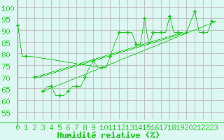 Courbe de l'humidit relative pour Jakarta / Soekarno-Hatta