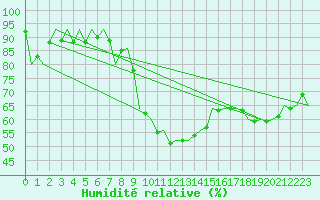 Courbe de l'humidit relative pour Wroclaw Ii