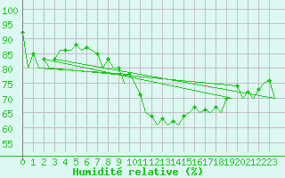 Courbe de l'humidit relative pour Frankfort (All)