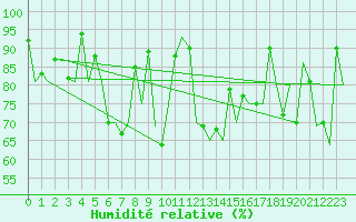 Courbe de l'humidit relative pour Kirkwall Airport