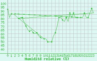 Courbe de l'humidit relative pour Syktyvkar
