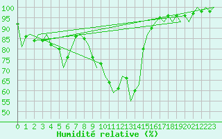Courbe de l'humidit relative pour Luxembourg (Lux)