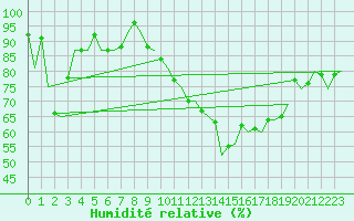 Courbe de l'humidit relative pour Genve (Sw)