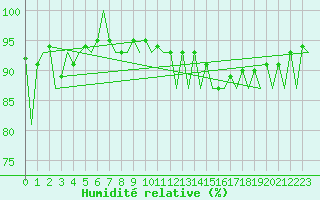 Courbe de l'humidit relative pour Wick