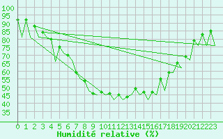 Courbe de l'humidit relative pour Rovaniemi