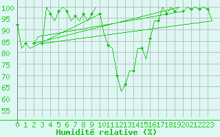 Courbe de l'humidit relative pour Luxembourg (Lux)