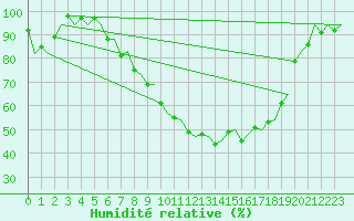 Courbe de l'humidit relative pour Eindhoven (PB)