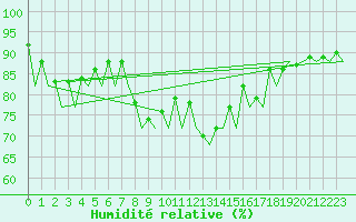 Courbe de l'humidit relative pour Menorca / Mahon