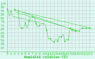 Courbe de l'humidit relative pour Zaragoza / Aeropuerto