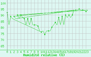 Courbe de l'humidit relative pour Menorca / Mahon