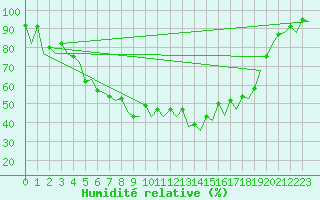 Courbe de l'humidit relative pour Mikkeli