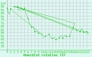 Courbe de l'humidit relative pour Locarno-Magadino