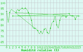 Courbe de l'humidit relative pour Asturias / Aviles