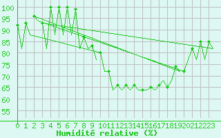 Courbe de l'humidit relative pour Asturias / Aviles