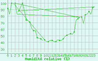 Courbe de l'humidit relative pour Ronchi Dei Legionari