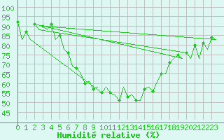 Courbe de l'humidit relative pour Menorca / Mahon