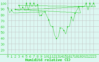 Courbe de l'humidit relative pour Vigo / Peinador