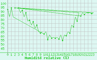 Courbe de l'humidit relative pour Suceava / Salcea