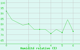 Courbe de l'humidit relative pour Rayong