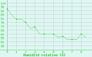 Courbe de l'humidit relative pour Bhubaneswar