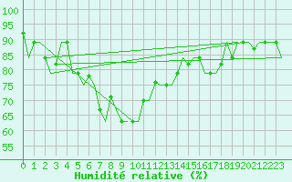 Courbe de l'humidit relative pour Penang / Bayan Lepas