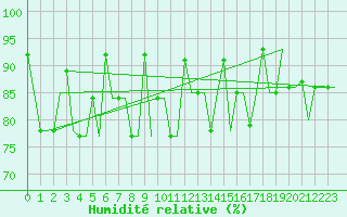 Courbe de l'humidit relative pour Murmansk