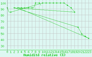 Courbe de l'humidit relative pour Missoula, Missoula International Airport