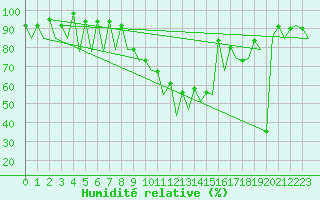 Courbe de l'humidit relative pour Kraljevo