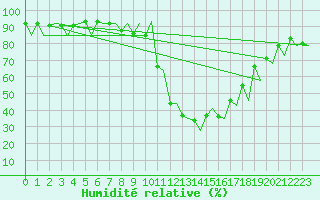 Courbe de l'humidit relative pour Samedam-Flugplatz
