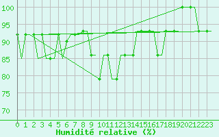 Courbe de l'humidit relative pour Belgorod