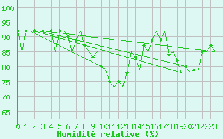 Courbe de l'humidit relative pour Skelleftea Airport