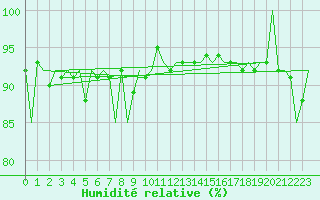 Courbe de l'humidit relative pour Vidsel