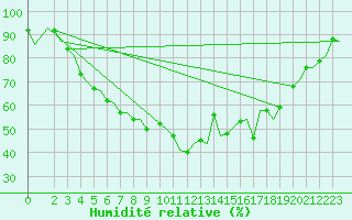 Courbe de l'humidit relative pour Vilhelmina