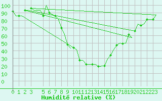 Courbe de l'humidit relative pour Ioannina Airport