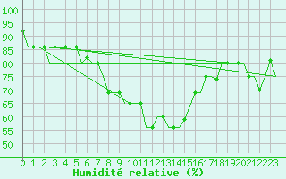 Courbe de l'humidit relative pour Kharkiv