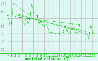 Courbe de l'humidit relative pour Aberdeen (UK)