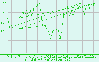 Courbe de l'humidit relative pour Nuernberg