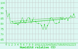 Courbe de l'humidit relative pour Fassberg