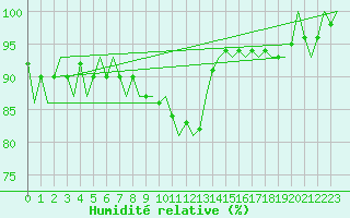 Courbe de l'humidit relative pour Bonn (All)