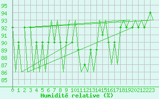 Courbe de l'humidit relative pour Goteborg / Landvetter