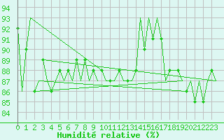 Courbe de l'humidit relative pour Oostende (Be)