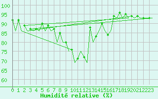Courbe de l'humidit relative pour Braunschweig