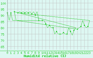 Courbe de l'humidit relative pour Saarbruecken / Ensheim